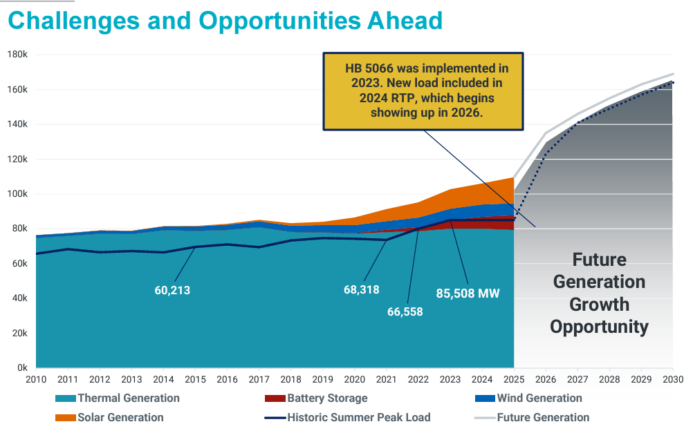 Powering the Lone Star State: Navigating the Complexities and Opportunities of Texas's Energy Grid